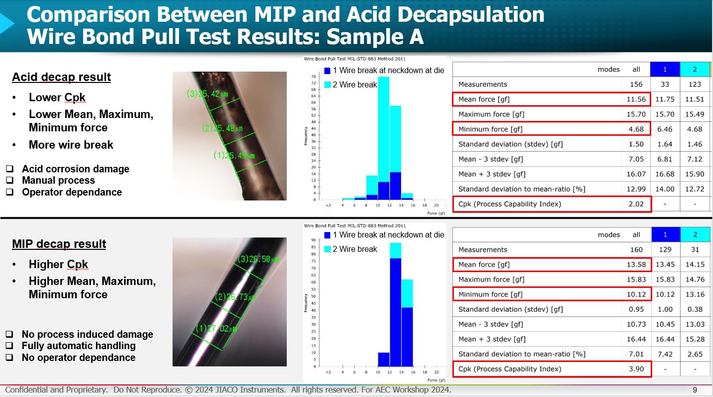 Image shwoing the results of a comparison between MIP and ACID decapsulation wirebond pull tests